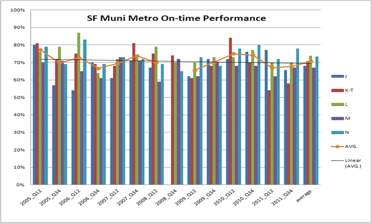 Graph of San Francisco Muni Metro On-time Performance, 2004-2008