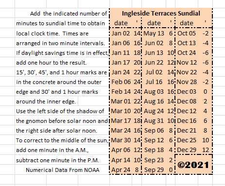 sundial chart