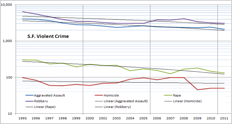 Graph of incidence of San Francisco violent crimes, 1995-2011