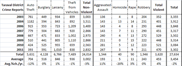 Chart of Taraval District Crimes, 2003-2011