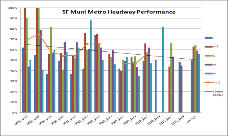 Graph of San Francisco Muni Metro Headway Performance, 2004-2008